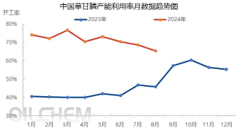 草甘膦需求硬控 预期未来出口窗口打开