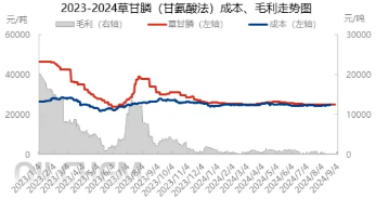 成本高企 价格底部，草甘膦淡季提价能否落实？